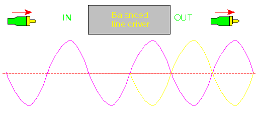 Input and output of a balanced line driver