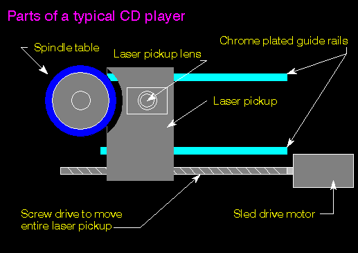 Cd Player Operation