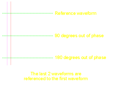 Phase 0, 90, 180