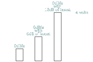 Relative Signal Levels With Bass Boost