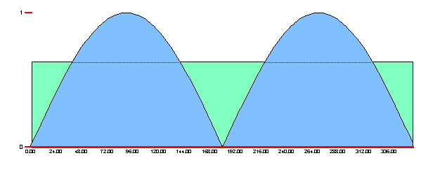 Compare DC to AC