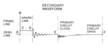 Spark plug secondary wavefom example